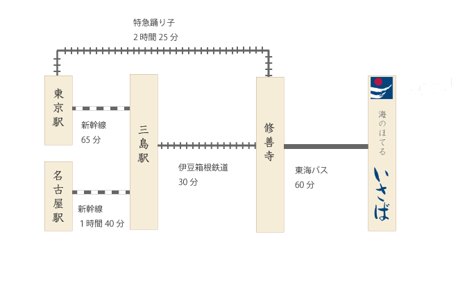 公共交通機関でのアクセス